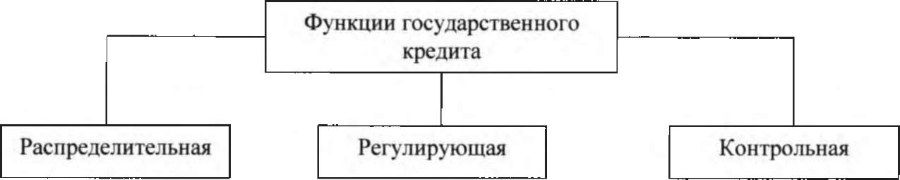 Государственный кредит роль в финансировании государственных расходов и социальных программ