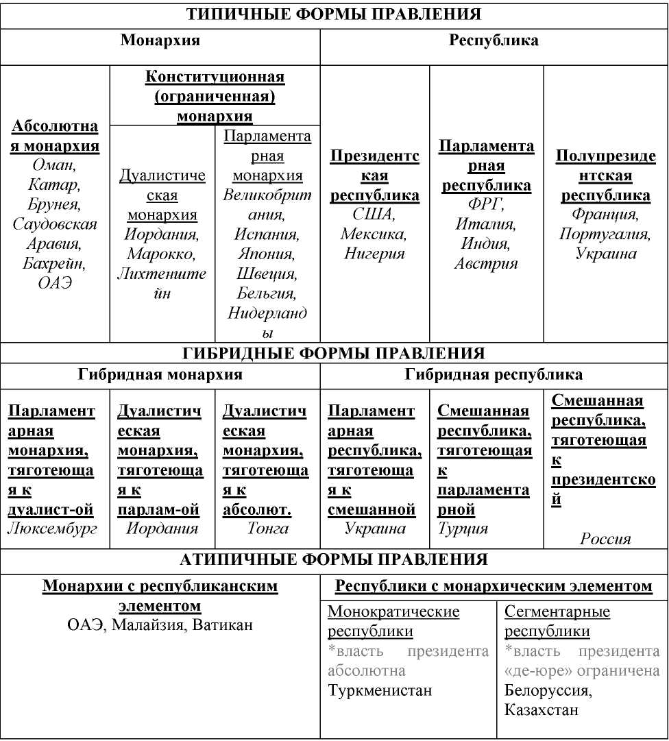 Исторические виды монархии характерные черты. Формы правления. Форма правления монархия и Республика. Характеристика форм правления.