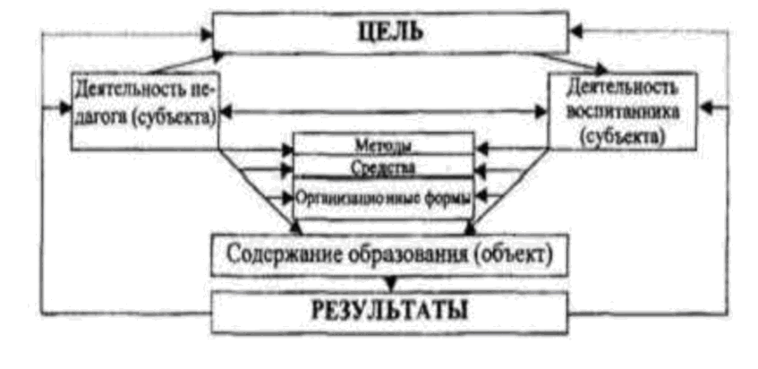 Современная дидактика утверждает что процесс обучения организован по схеме
