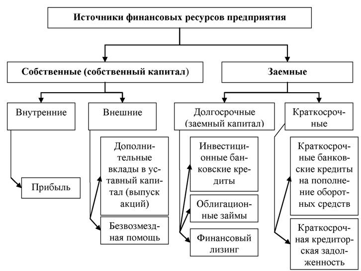 Финансовые ресурсы проекта