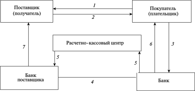 В схеме перевода денежных средств в качестве плательщиков и получателей средств могут выступать
