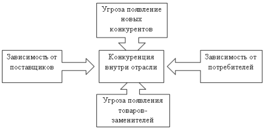 Ромбовидная диаграмма портера