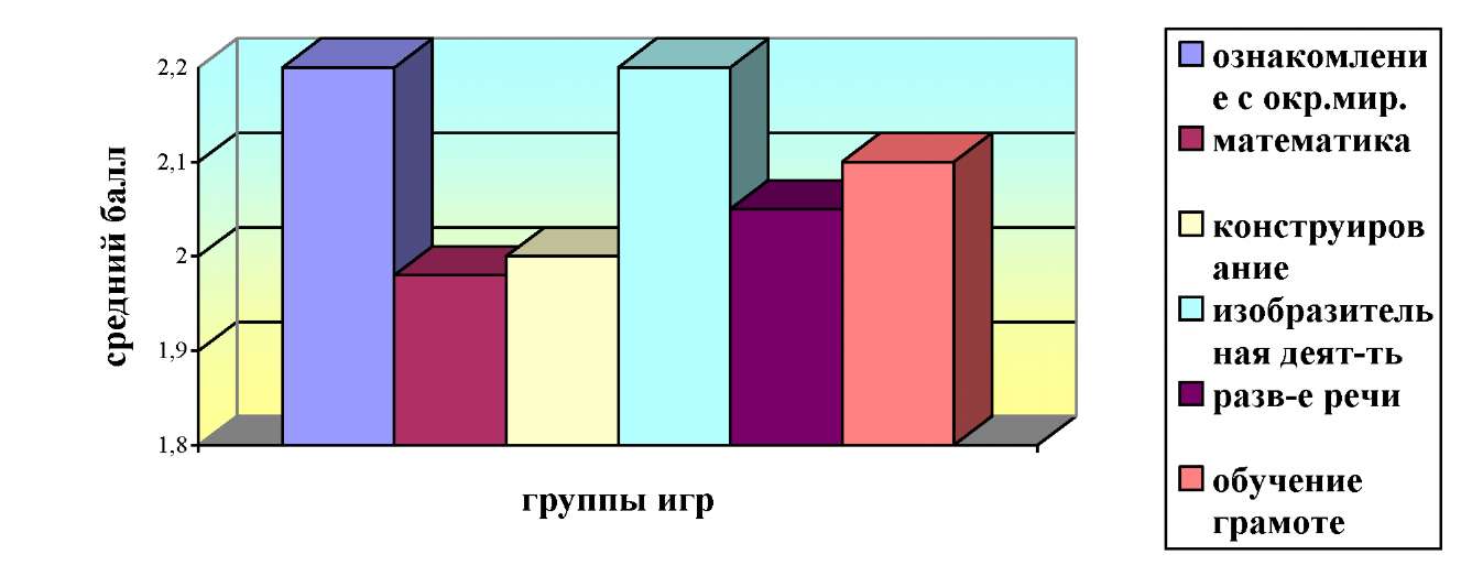 Курсовая работа по теме Дидактическая игра как средство развития познавательных процессов у детей дошкольного возраста