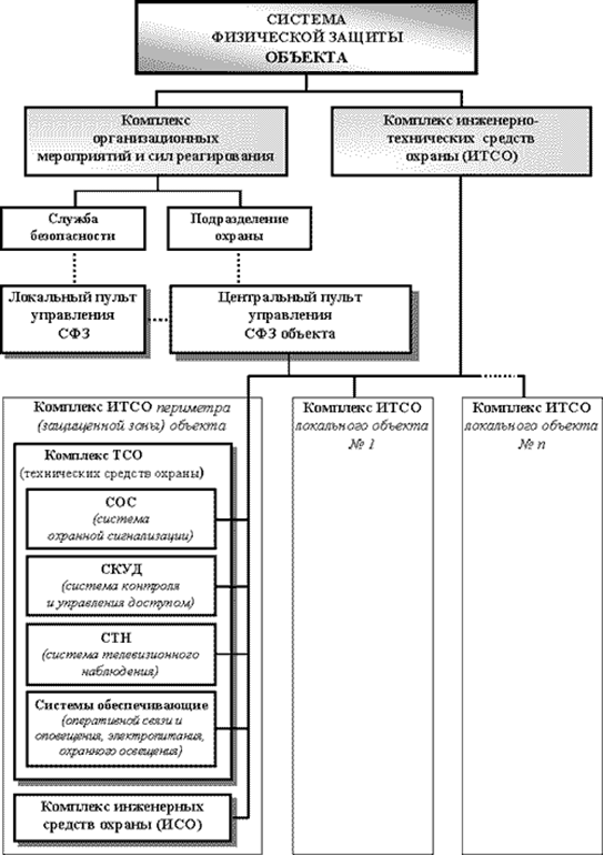 классификация инженерно-технических средств охраны. структуру и состав сфз. система физической защиты схема. технические средства охраны схема. физические средства защиты.