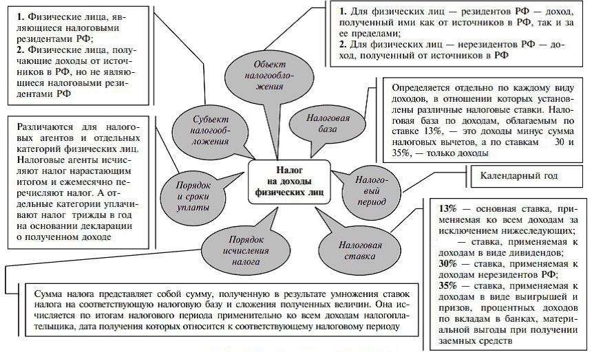 Реферат: Отчисления из прибыли и подоходный налог с предприятий в СССР Реферат: Отчисления из прибыли и подоходный налог с предприятий в СССР