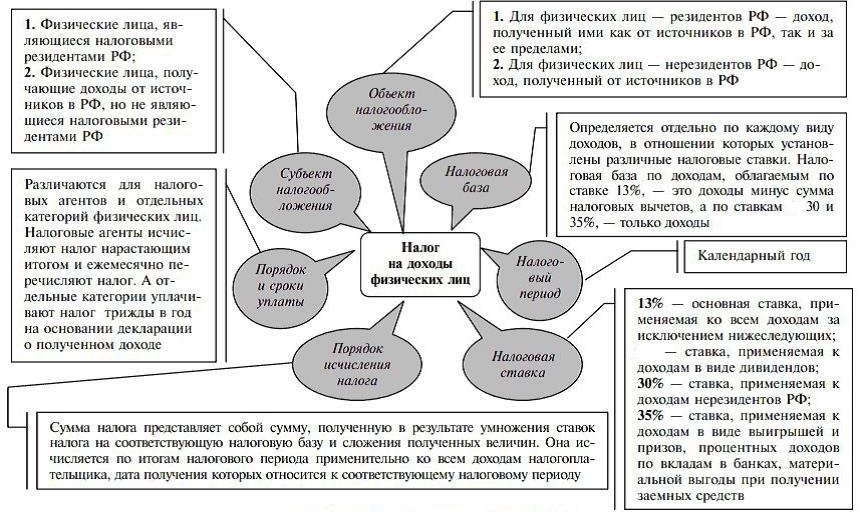 Реферат: Отчисления из прибыли и подоходный налог с предприятий в СССР