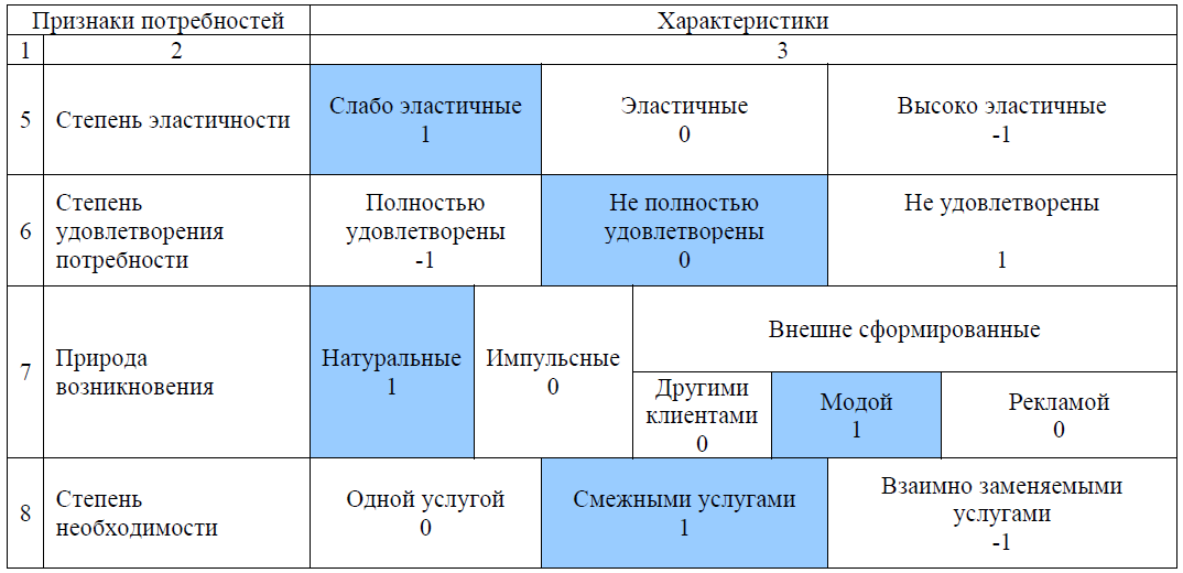 Дипломная работа по теме Оценка конкурентоспособности на примере танцевально-спортивного клуба Динамо Дипломная работа по теме Оценка конкурентоспособности на примере танцевально-спортивного клуба Динамо