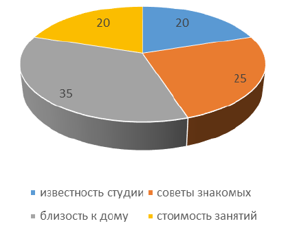 Дипломная работа по теме Оценка конкурентоспособности на примере танцевально-спортивного клуба Динамо Дипломная работа по теме Оценка конкурентоспособности на примере танцевально-спортивного клуба Динамо