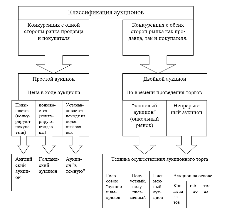 аукционы открытые по составу участников аукциона. вариант аукциона. виды аукционов схема. конкурс по 44 фз сроки проведения таблица. срок проведения открытого конкурса в электронной форме по 44-фз.