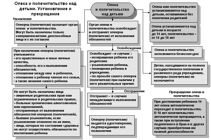 Стороны опеки и попечительства