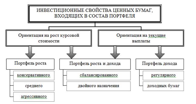 Курсовая работа: Управление портфелем ценных бумаг. Портфельные стратегии