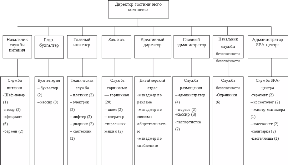 Организация и контроль текущей деятельности сотрудников службы. Структура организации гостиничного комплекса. Структура предприятия гостиницы схема. Организационная структура управления в гостинице 5 звезд. Организационная структура ресторанно-гостиничного предприятия.