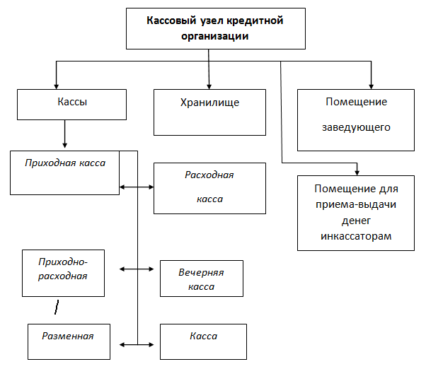 Курсовая работа по теме Кассовые операции банка