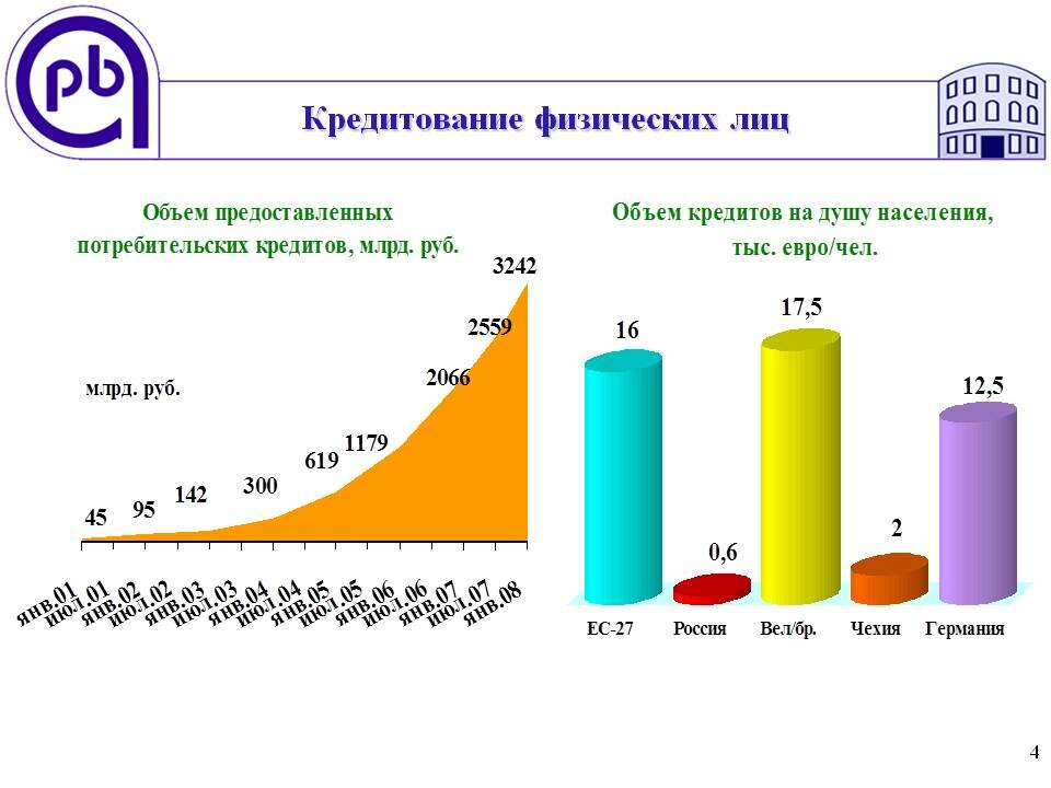 Оценка условий потребительского кредитования физических лиц вид проекта