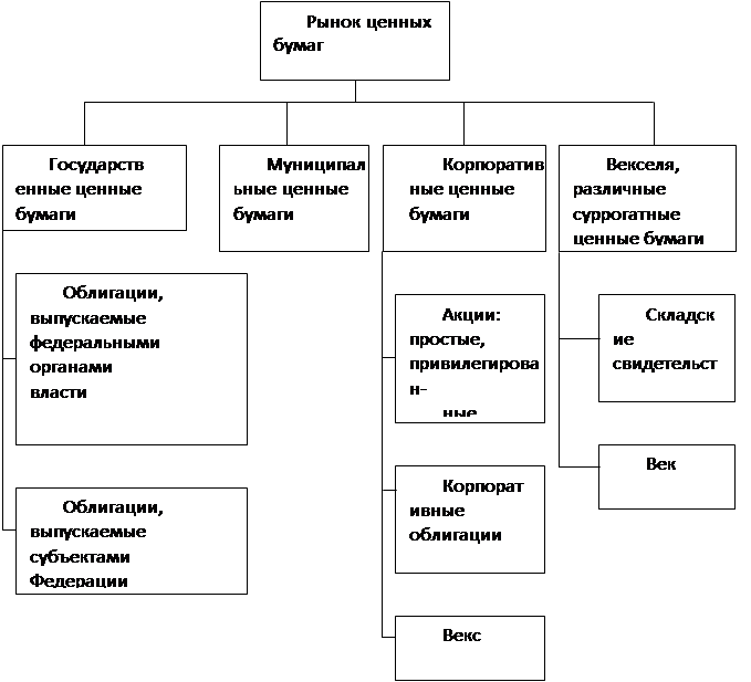 Рыночные ценные бумаги это. Структура российского рынка ценных бумаг. Структура рынка ценных бумаг в России. Структура рынка ценных бумаг схема. Структура рынка ценных бумаг в РФ.