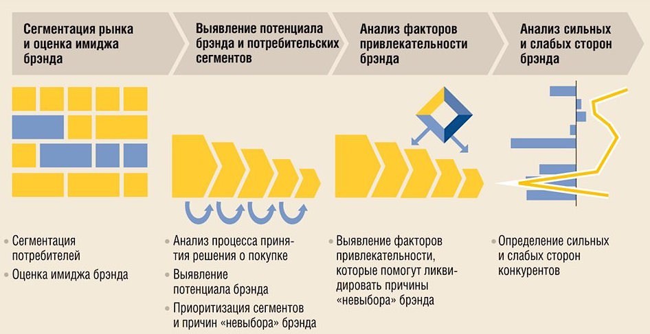 Курсовая работа по теме Методы и способы формирования и поддержания приверженности к бренду