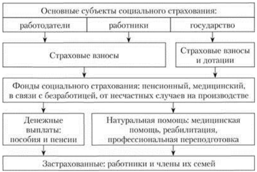 Проблемы социального страхования. Формирование системы социального страхования. Становление системы социального страхования в россии. Формирование системы социального страхования. Принципы деятельности фонда социального страхования.