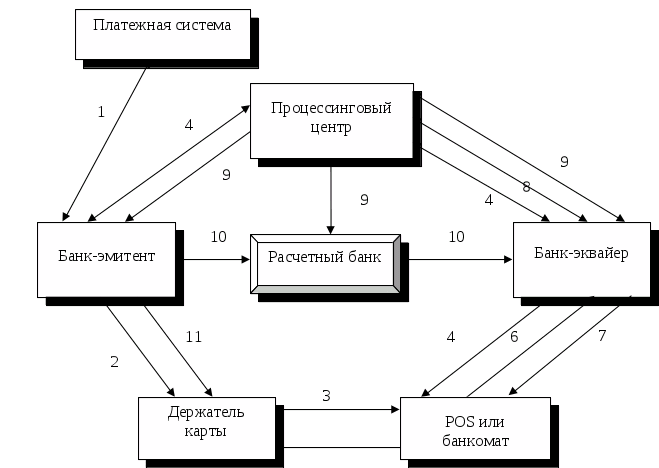 Классификация пластиковых карт схема