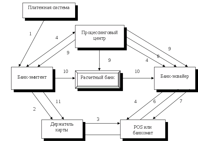 Расчетно платежные карты