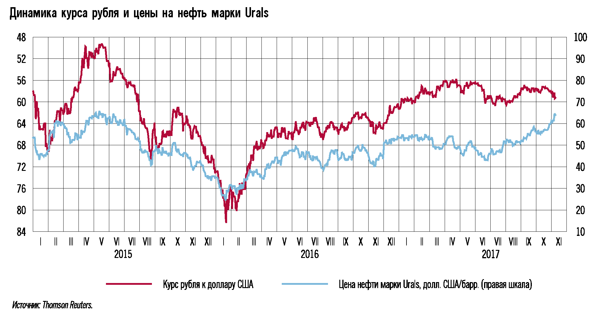 Курс рубля россия динамика. Динамика котировок на нефть. Курс рубля. Российская нефть марки Urals. Курс нефти Urals.