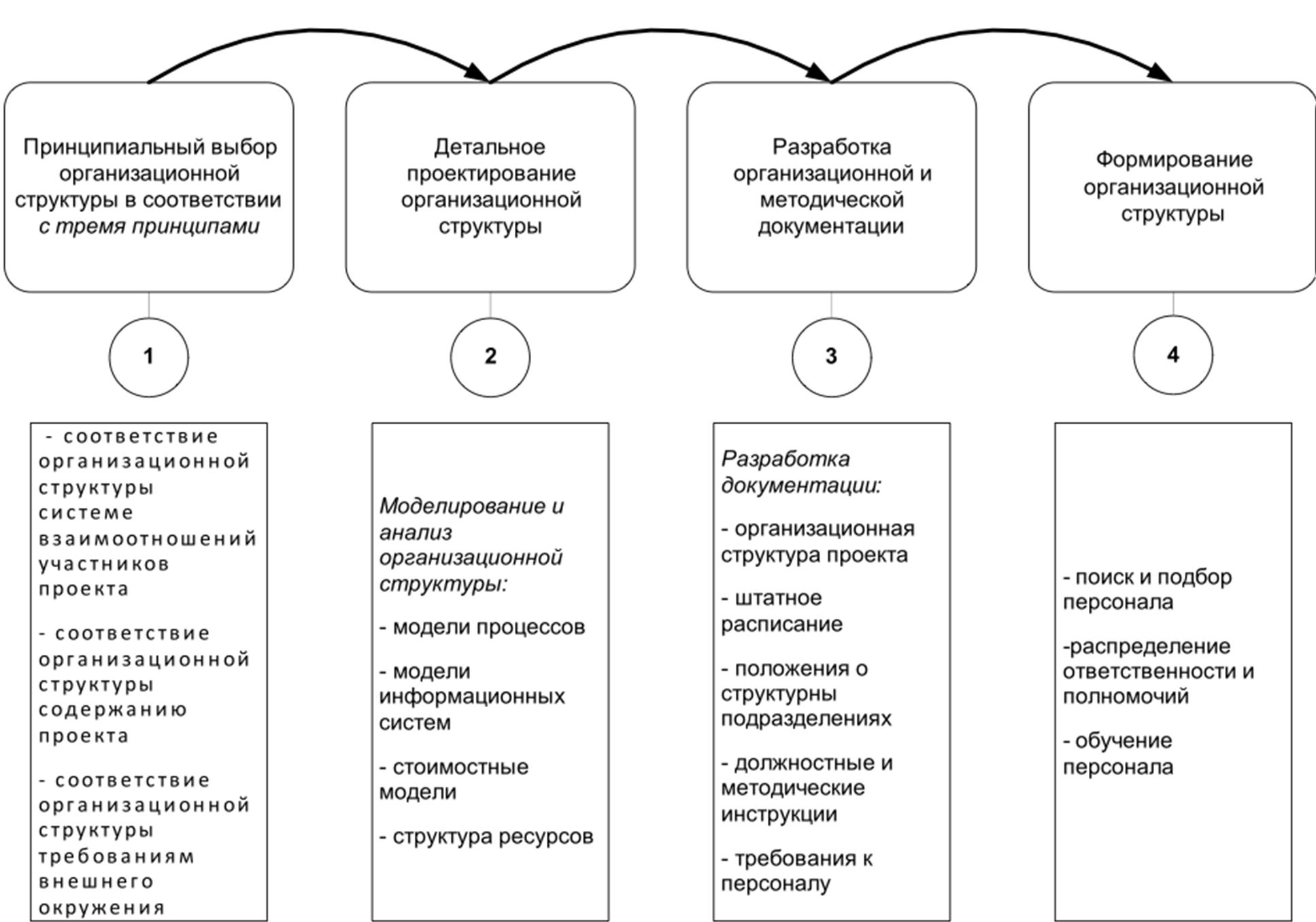 Разработка организационной структура организации. Этапы проектирования организационной структуры. Принципы проектирования организационных структур. Проектирование организационных структур управления. Процесс проектирования организационной структуры.