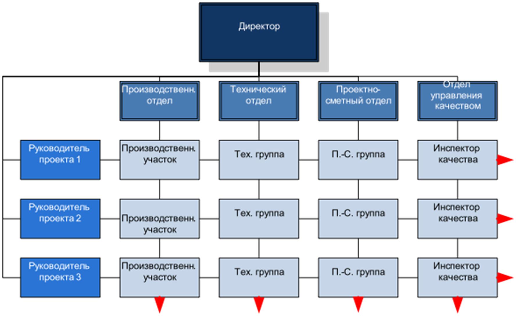 Технический отдел функции