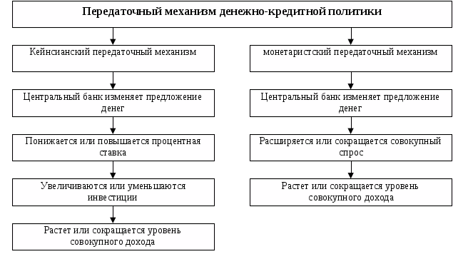 Осуществление государством монетарной политики. Механизмы осуществления государством монетарной политики. Кейнсианский передаточный механизм денежно-кредитной политики. Передаточный механизм денежно-кредитной политики в схеме. Механизм действия денежно-кредитной политики.