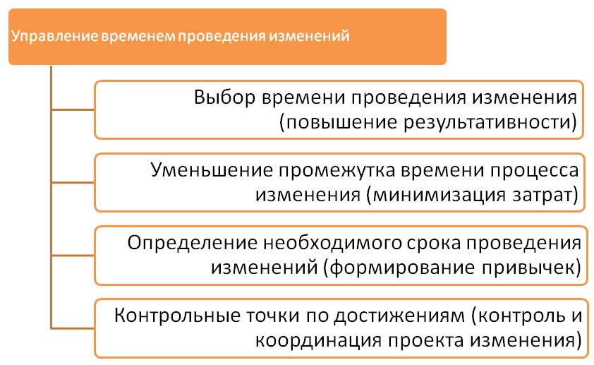 Сфера изменения политика и управление суть изменений