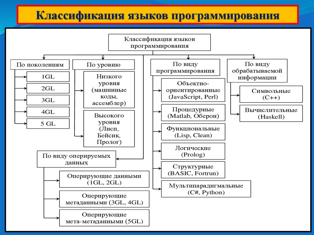 Классификация языков программирования презентация