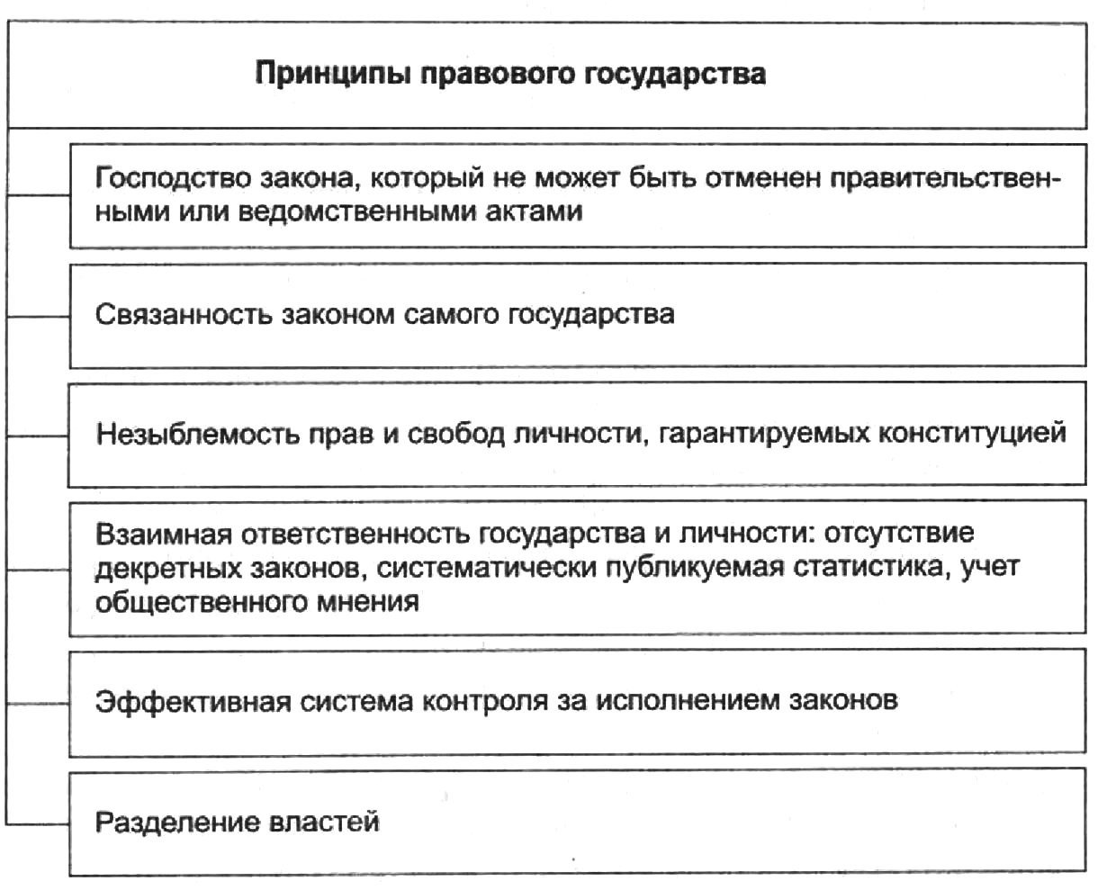 Разделение Властей В Правовом Государстве Курсовая Работа