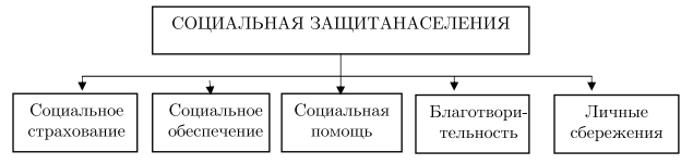Схема категорий социальной защиты населения