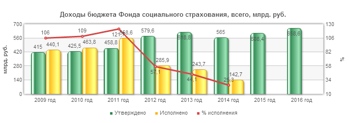 Фонд социального страхования рф бюджет. Бюджет фонда социального страхования РФ В 2020. Структура доходов и расходов фонда социального страхования РФ. Диаграмма расходов фонда социального страхования РФ. Доходы и расходы бюджета фонда социального страхования РФ.