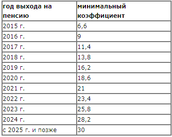 Контрольная работа по теме Общий трудовой стаж. Непрерывный трудовой стаж