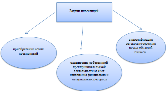 Курсовая работа: Инвестиционная политика РФ