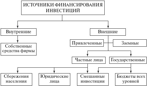 Сущность Виды И Источники Инвестиций Курсовая Сущность Виды И Источники Инвестиций Курсовая