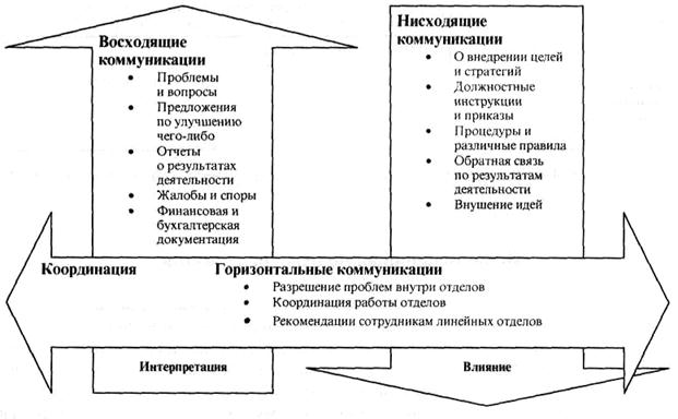 Схема восходящей коммуникации