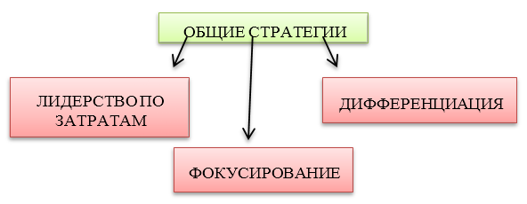 Курсовая работа: Сущность и применение стратегического менеджмента