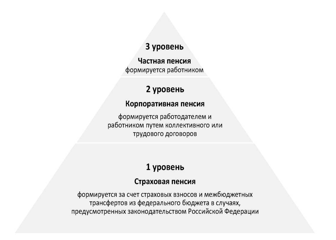 Уровни пенсионного страхования