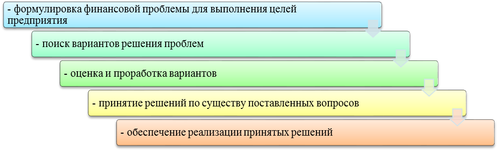 Планирование финансов предприятия курсовая. Планирование финансов предприятия курсовая