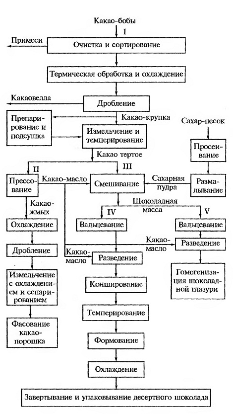 Технологический процесс производства шоколада схема