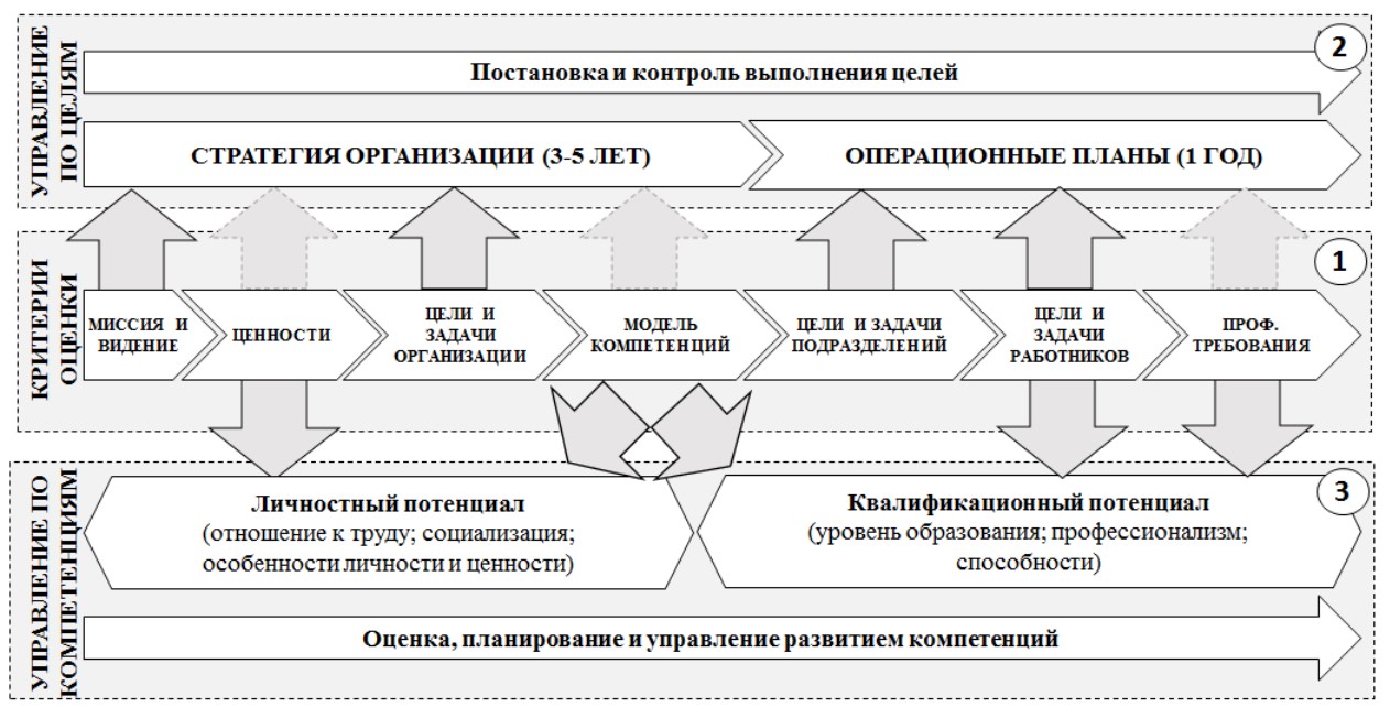 Управление организационным потенциалом. Модель модель потенциала организации. Модели управления персоналом. Диагностическая модель управления персоналом. Оценка стратегического потенциала организации