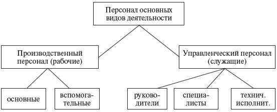 Структура персонала схема