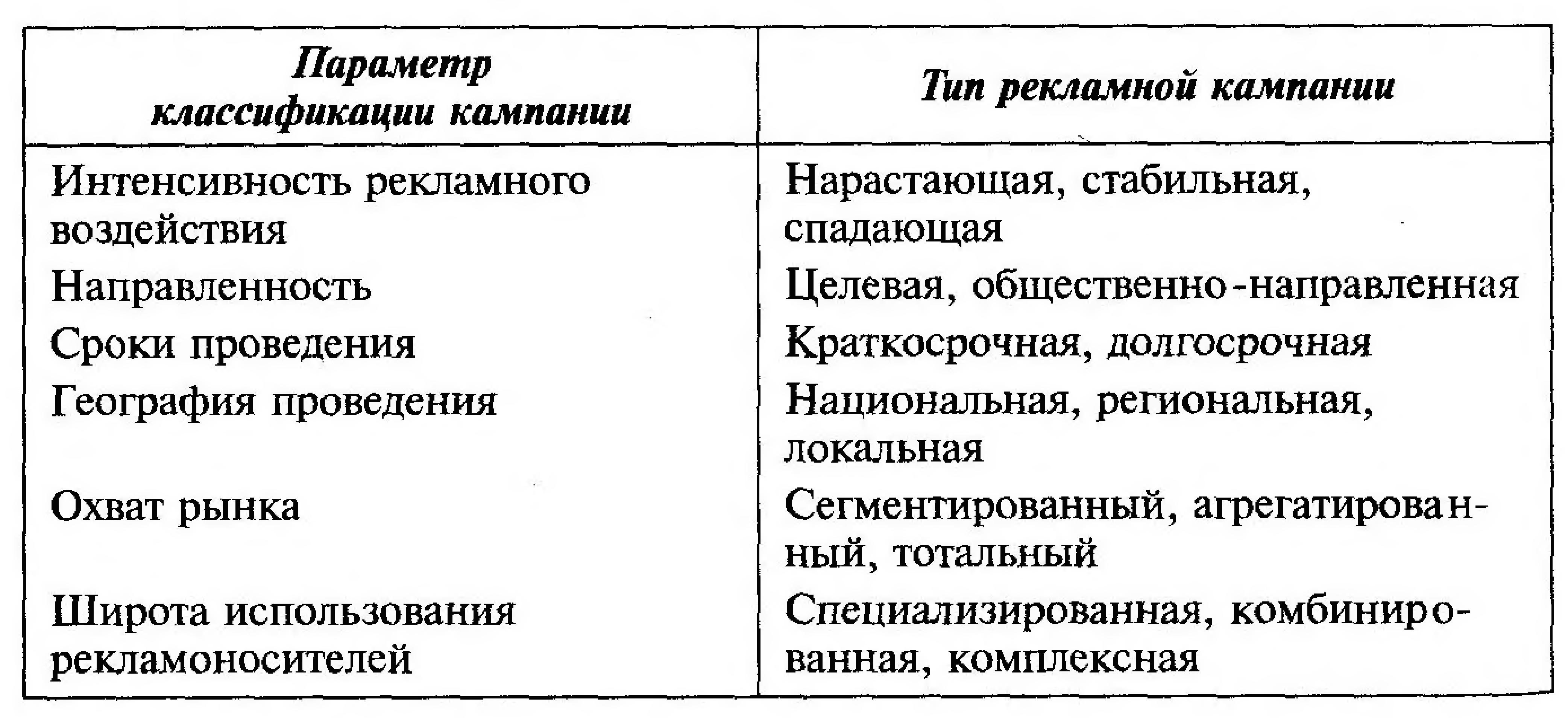 Классификация рекламной информации. Классификация рекламных кампаний. субъекты рекламной деятельности. классификация рекламных кампаний таблица. классификация рекламных кампаний по интенсивности.