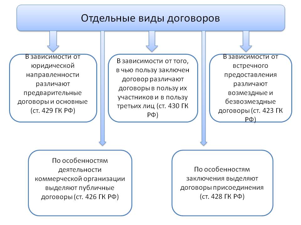 Система договоров в гражданском праве. Виды гражданско-правовых договоров схема. Виды договоров и их характеристика. Виды договоров в гражданском праве схема. Виды гражданских правовых договоров схема.