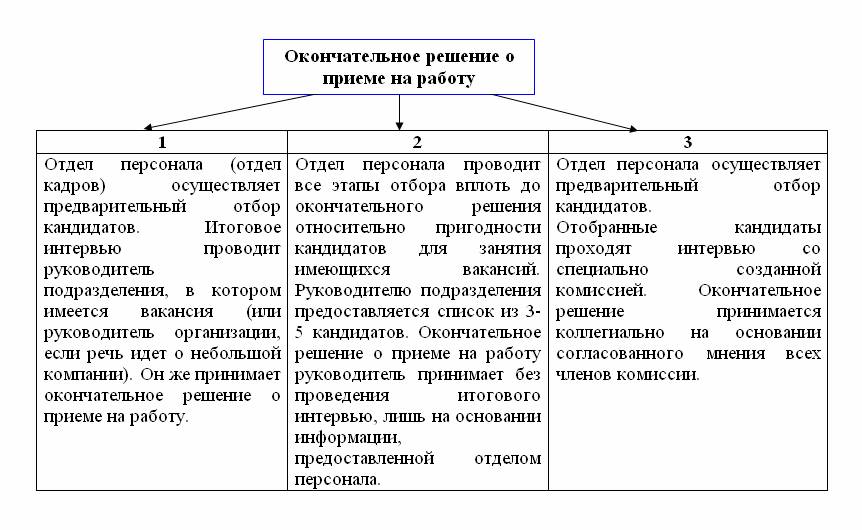 Оценка сотрудников и прием на работу. Методы отбора кандидатов на вакантные должности. Методы окончательного отбора:. Наем отбор и прием персонала. Этапы найма и приема сотрудника на работу.