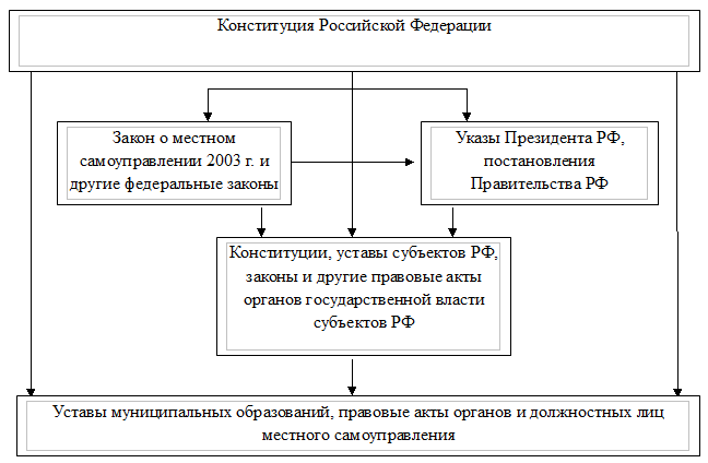 Местное самоуправление план