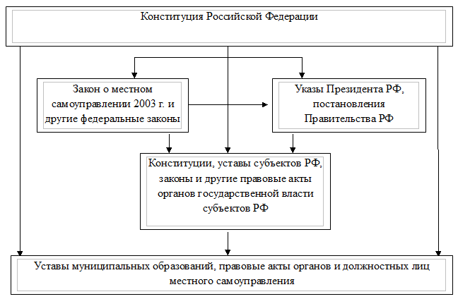 Экономические основы органов местного самоуправления. Правовая основа местного самоуправления. Правовая база местного самоуправления. Схема правовых основ местного самоуправления.. Структура правовой основы местного самоуправления.
