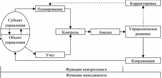 Контроллинг планирование и контроль. Контроллинг планирование и контроль