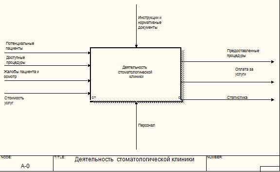Контекстная диаграмма стоматологии