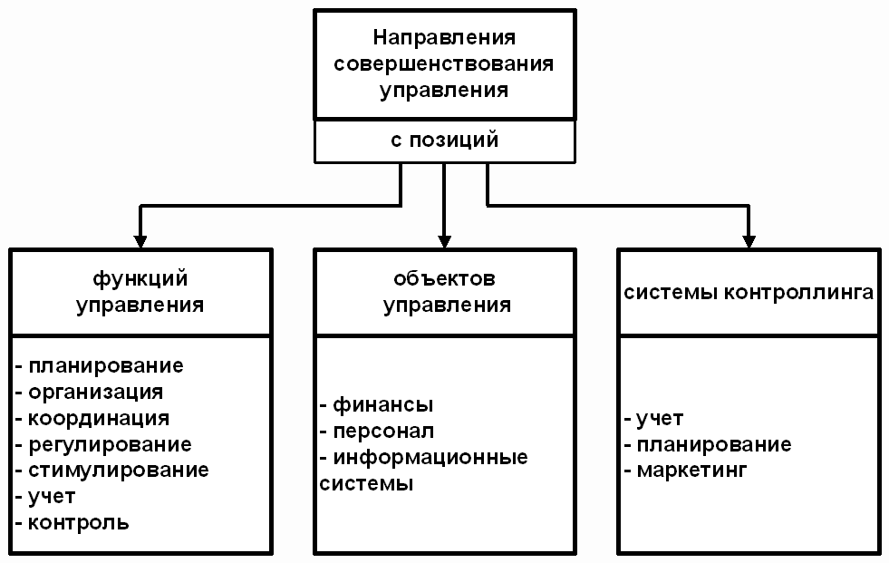 Направления совершенствование анализа